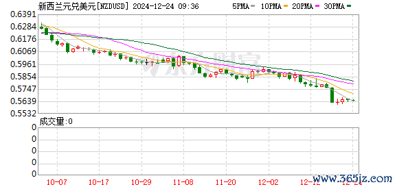 K图 NZDUSD_0