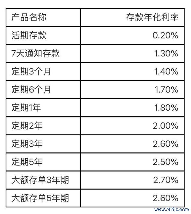 锡商银行下调入款利率